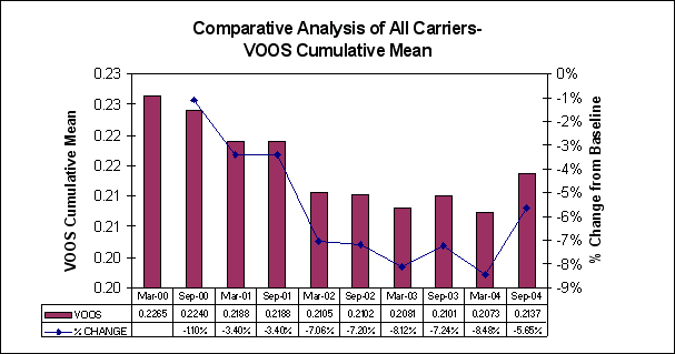 Figure 7-4: Vehicle Out-Of-Service Rate, For Data see D tag