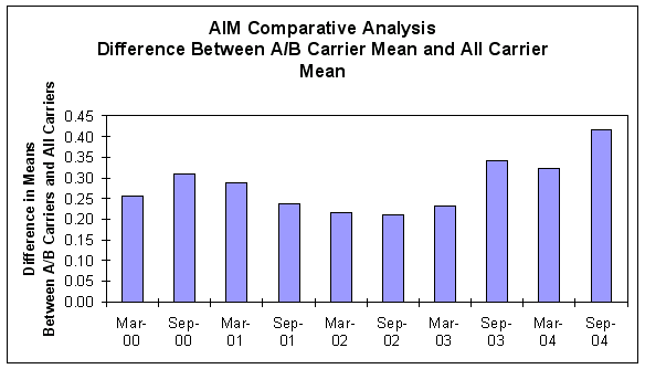Figure A-1: Comparative Analysis of AIM- Difference Between A/B Carrier Mean and All Carrier Mean, For Data See D tag