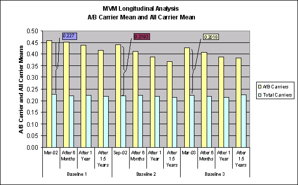 Figure A-10: Longitudinal Analysis of MVM- A/B Carrier Mean and All Carrier Mean, For Data See D tag