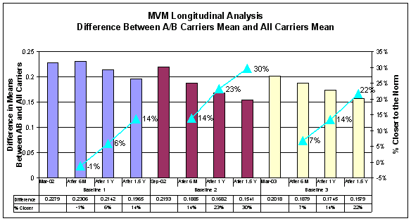 Figure A-11: Longitudinal Analysis of MVM- Difference Between A/B Carrier Mean and All Carrier Mean, For Data See D tag