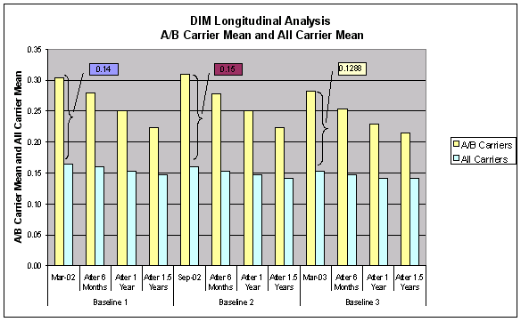 Figure A-12: Longitudinal Analysis of DIM- A/B Carrier Mean and All Carrier Mean, For Data See D tag