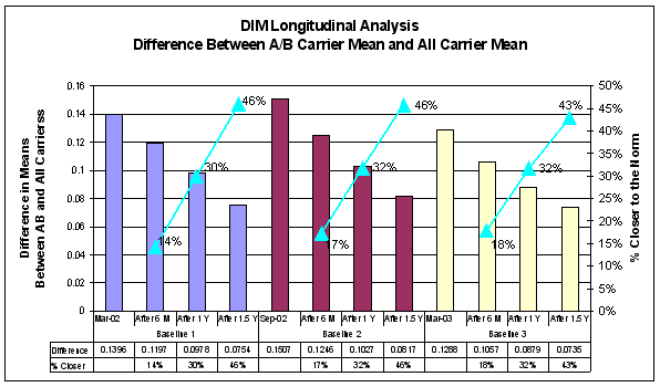 Figure A-13: Longitudinal Analysis of DIM- Difference Between A/B Carrier Mean and All Carrier Mean, For Data See D tag