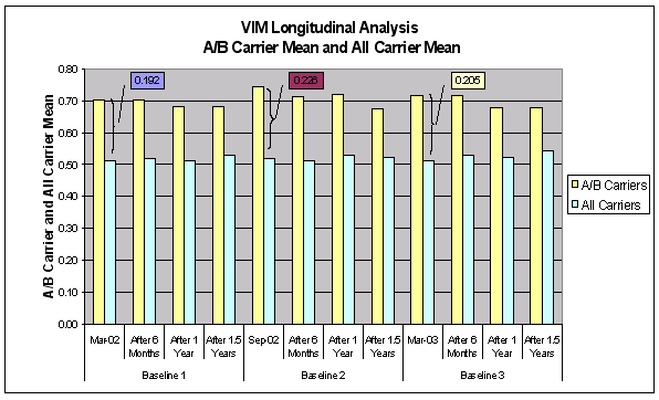 Figure A-14: Longitudinal Analysis of VIM- A/B Carrier Mean and All Carrier Mean, For Data See D tag