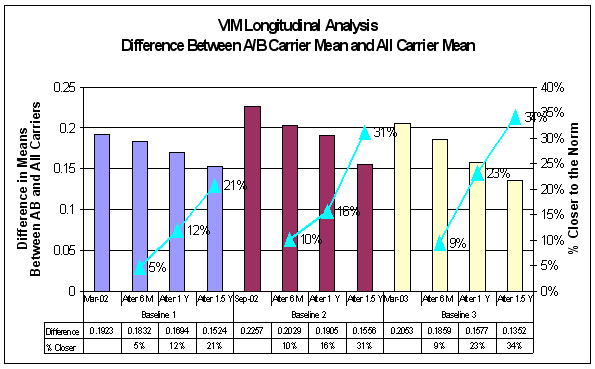 Figure A-15: Longitudinal Analysis of VIM- Difference Between A/B Carrier Mean and All Carrier Mean, For Data See D tag
