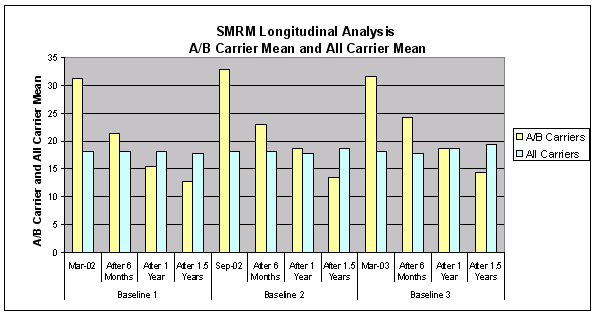 Figure A-16: Longitudinal Analysis of SMRM- A/B Carrier Mean and All Carrier Mean, For Data See D tag