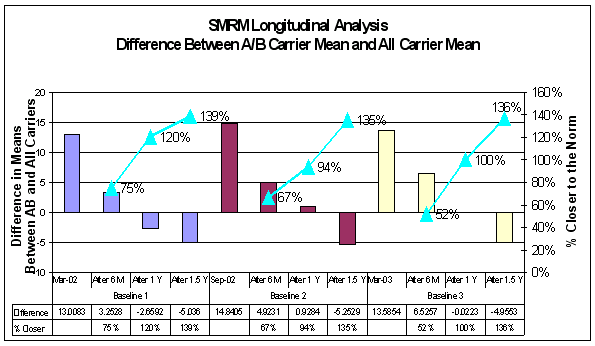 Figure A-17: Longitudinal Analysis of SMRM- Difference Between A/B Carrier Mean and All Carrier Mean, For Data See D tag