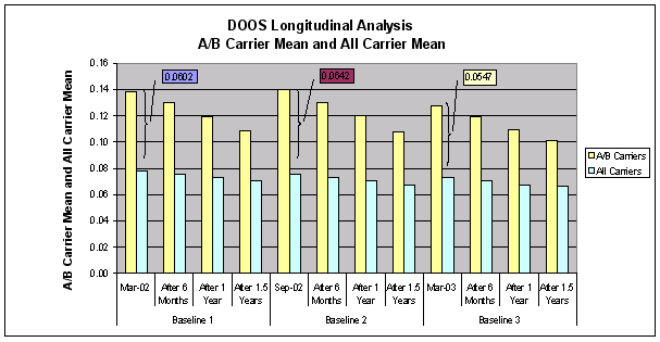 Figure A-18: Longitudinal Analysis of DOOS- A/B Carrier Mean and All Carrier Mean, For Data See D tag