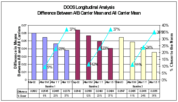 Figure A-19: Longitudinal Analysis of DOOS- Difference Between A/B Carrier Mean and All Carrier Mean, For Data See D tag