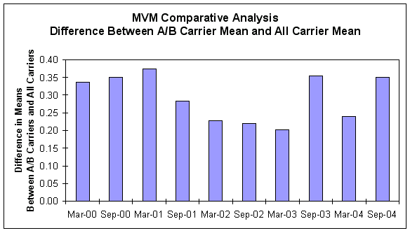 >Figure A-2: Comparative Analysis of MVM- Difference Between A/B Carrier Mean and All Carrier Mean, For Data See D tag