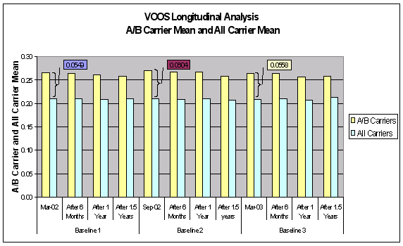 Figure A-20: Longitudinal Analysis of VOOS- A/B Carrier Mean and All Carrier Mean, For Data See D tag