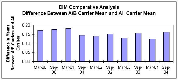 Figure A-3: Comparative Analysis of DIM- Difference Between A/B Carrier Mean and All Carrier Mean, For Data See D tag