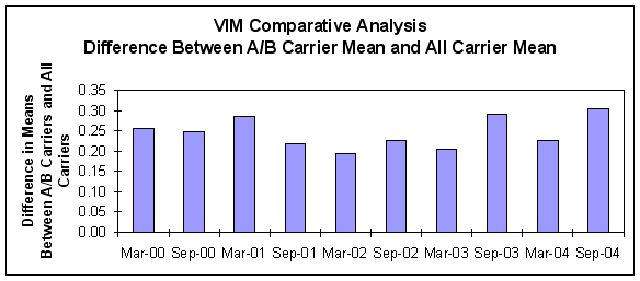 Figure A-4: Comparative Analysis of VIM- Difference Between A/B Carrier Mean and All Carrier Mean, For Data See D tag