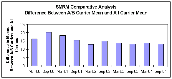 Figure A-5: Comparative Analysis of SMRM- Difference Between A/B Carrier Mean and All Carrier Mean, For Data See D tag