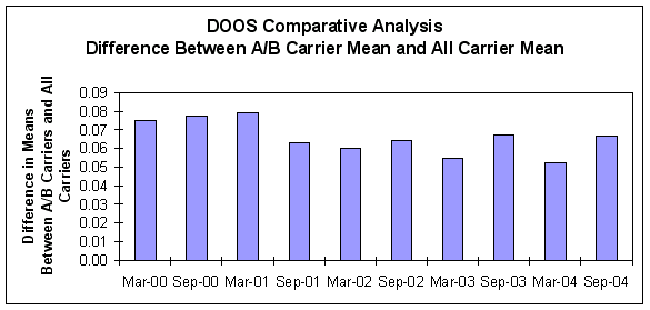 Figure A-6: Comparative Analysis of DOOS- Difference Between A/B Carrier Mean and All Carrier Mean, For Data See D tag