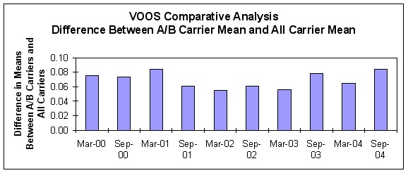 Figure A-7: Comparative Analysis of VOOS- Difference Between A/B Carrier Mean and All Carrier Mean, For Data See D tag