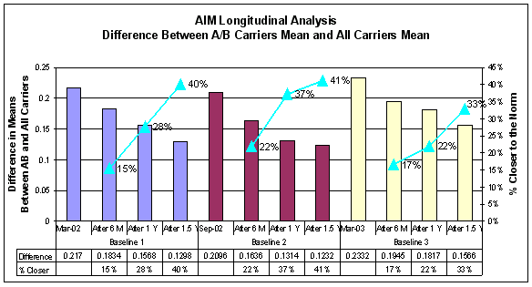 Figure A-9: Longitudinal Analysis of AIM- Difference Between A/B Carrier Mean and All Carrier Mean, For Data See D tag