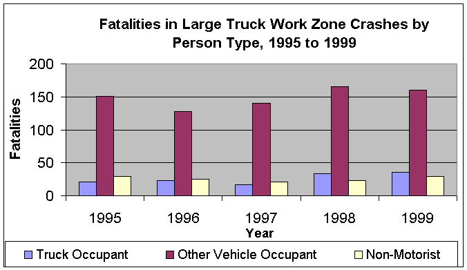 Fatalities in Large Truck Work Zone Crashes by Person Type, 1995-1999