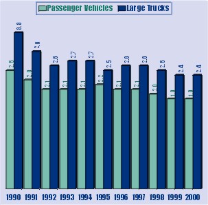 Bar Graph: Vehicles Involved in Fatal Crashes per 100 Million Vehicle Miles Traveled