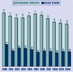 Bar Graph: Vehicles Involved in Injury Crashes per 100 Million Vehicle Miles Traveled