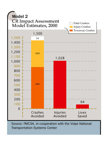 Model 2: CR Impact Assessment Model Estimates, 2000