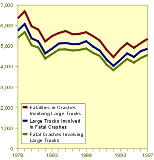 Large Truck Fatal Crash Statistics, 1978-1997