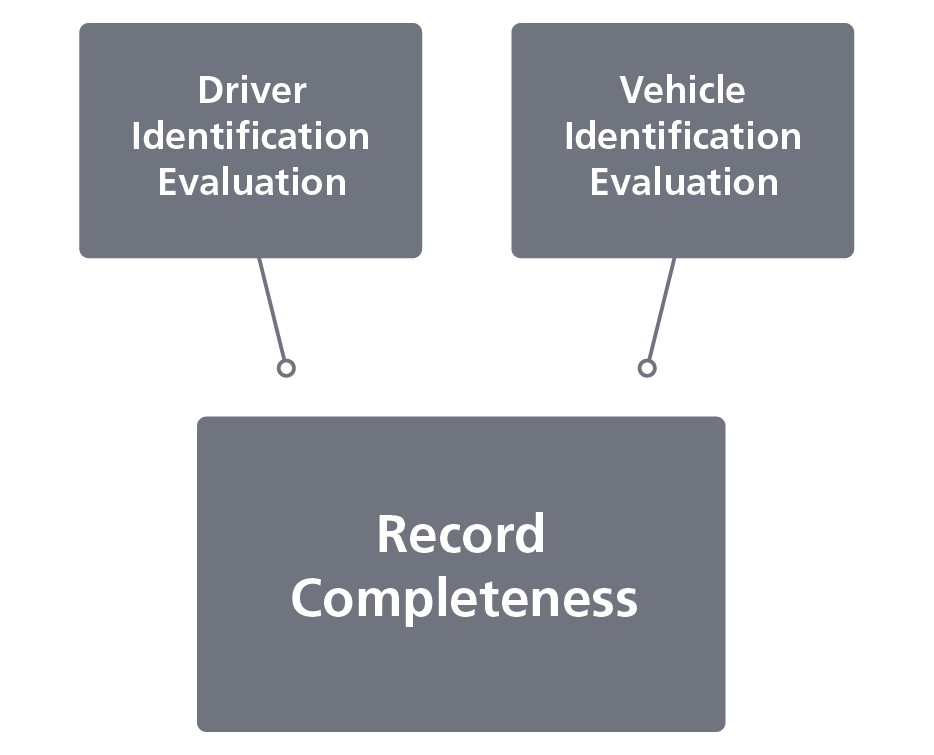 The Crash Record Completeness measure is the average of the Driver and Vehicle Identification Completeness Evaluations