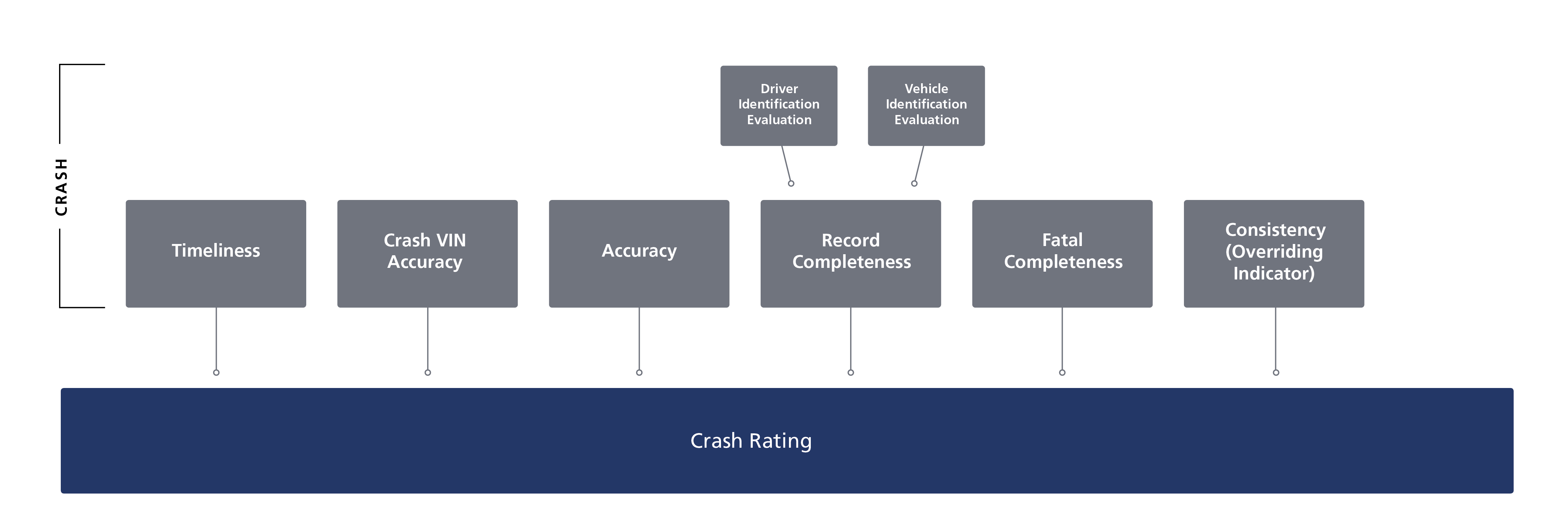 The Crash Rating is based on ratings in each of the five SSDQ crash measures and the Overriding Indicator.