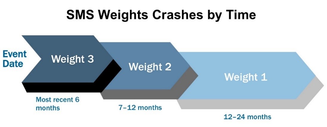 SMS Weights Crashes by Time Leading Indicator