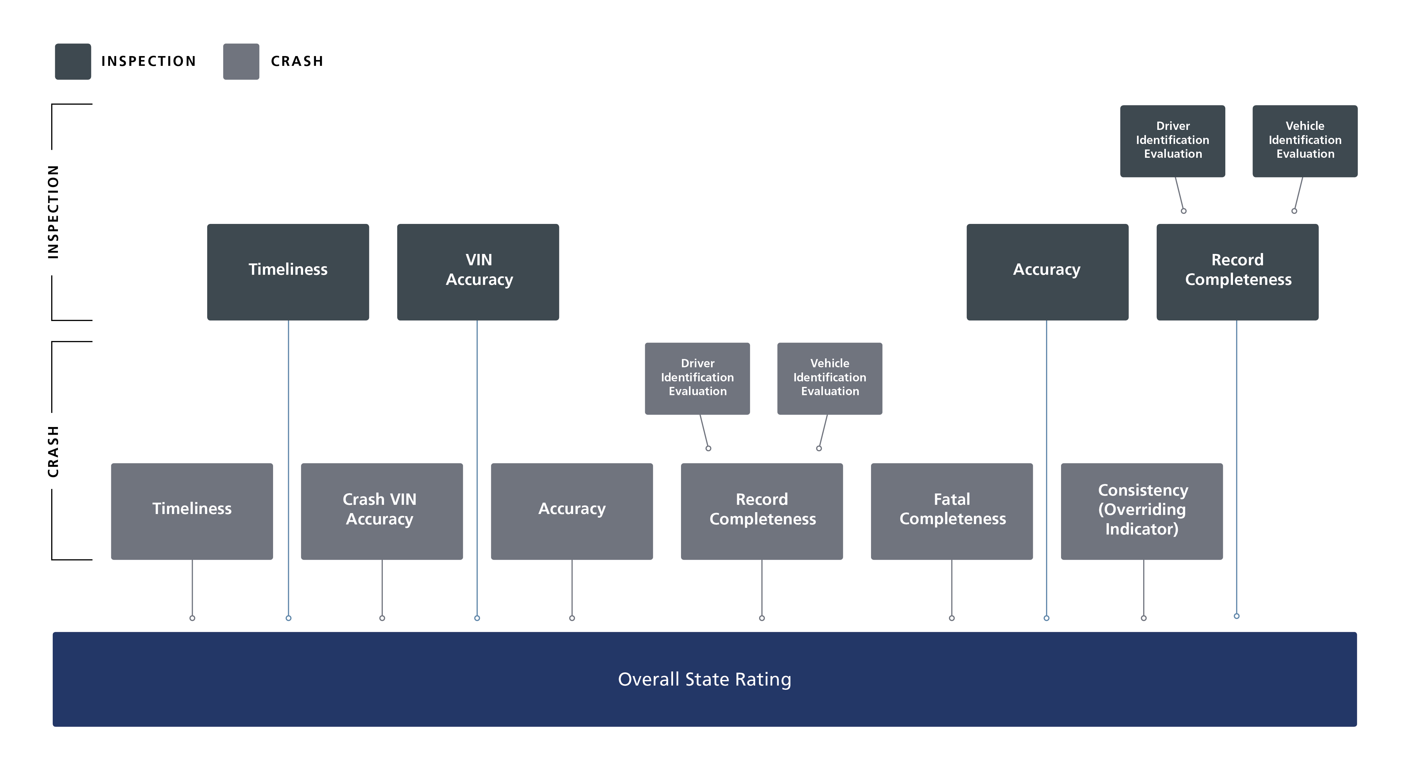 Overall State Rating is based on ratings in each of the measures and the Overriding Indicator.