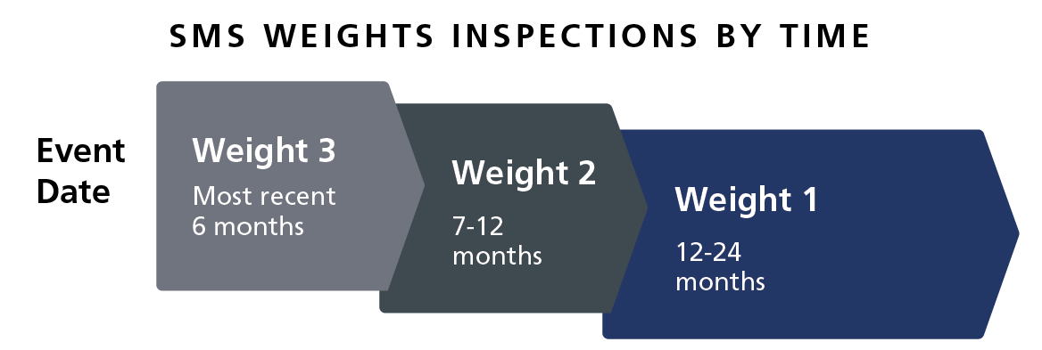 SMS Weights Crashes by Time